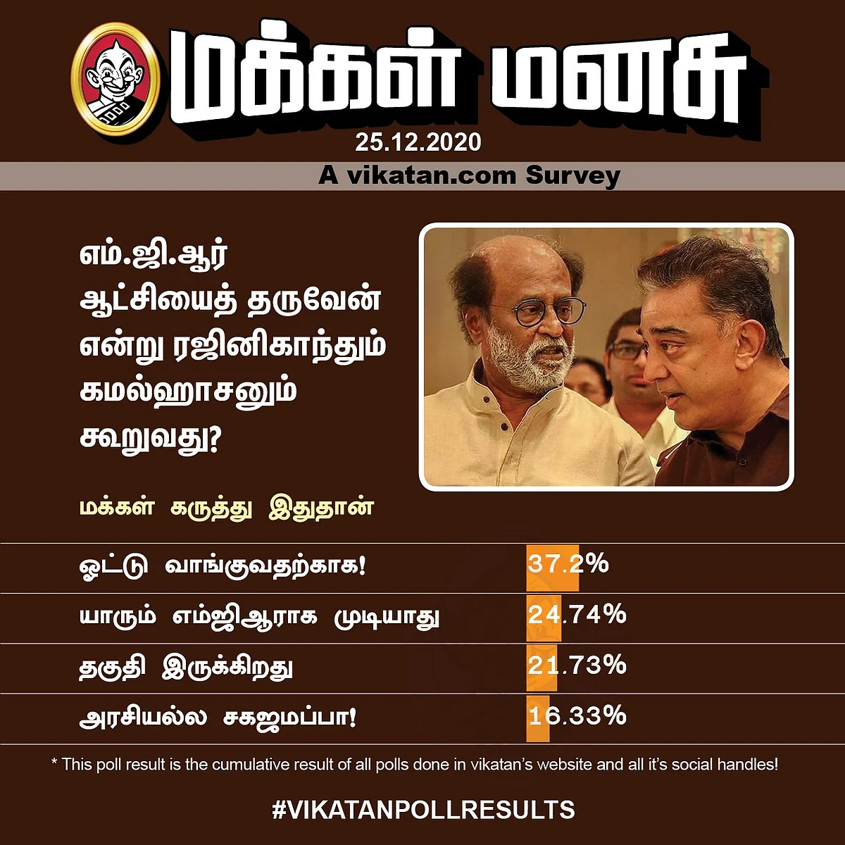 ரஜினி - கமல் | Vikatan Poll