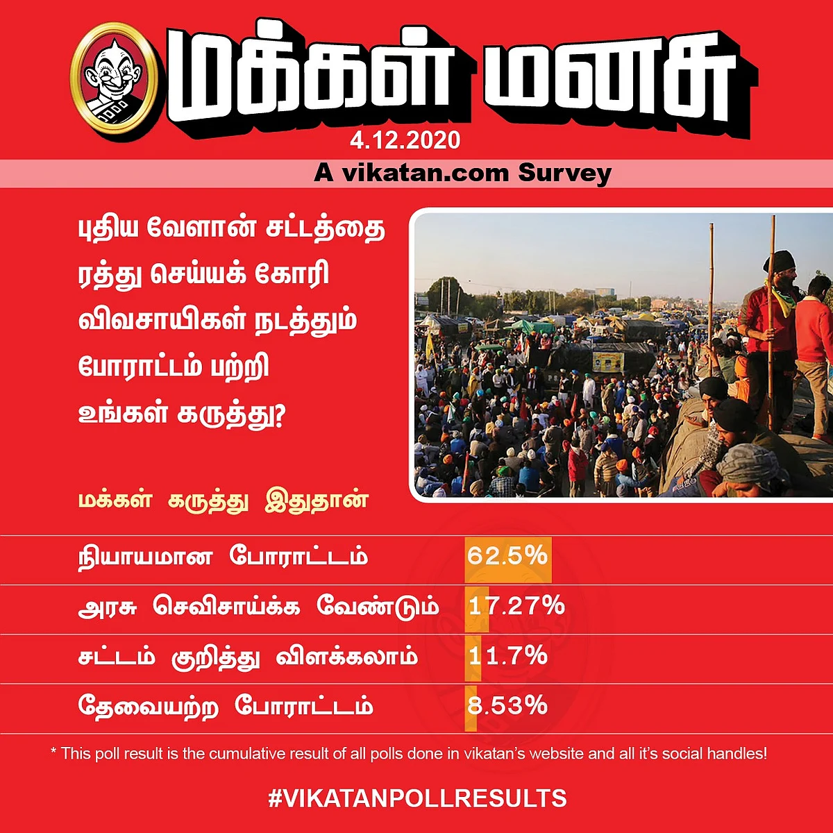 புதிய வேளாண் சட்டமும் விவசாயிகள் போராட்டமும்... உங்கள் கருத்து? #VikatanPollResults