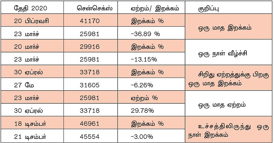 மியூச்சுவல் ஃபண்ட் 2020... துணிந்தவர்கள் ஜெயித்தனர், ஒதுங்கியவர்கள் இழந்தனர்!