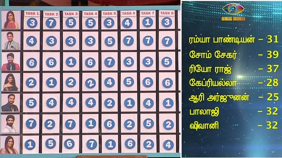 பிக்பாஸ் – நாள் 96