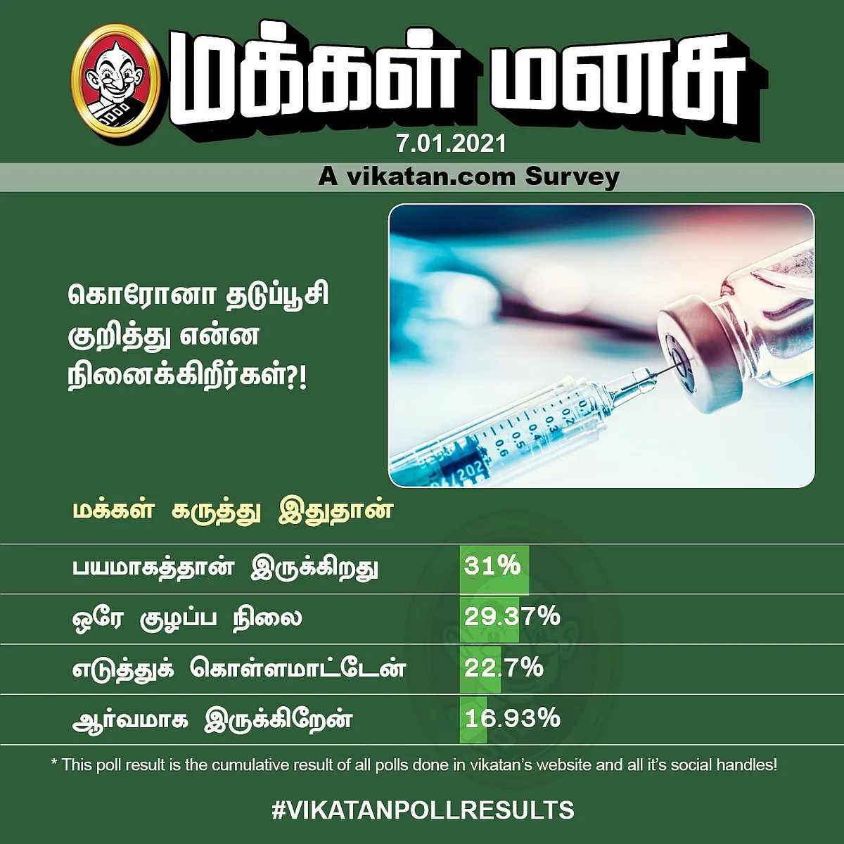 கோவிட்-19 தடுப்பூசி | Vikatan Poll