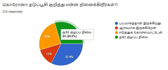 கோவிட்-19 தடுப்பூசி | Vikatan Poll