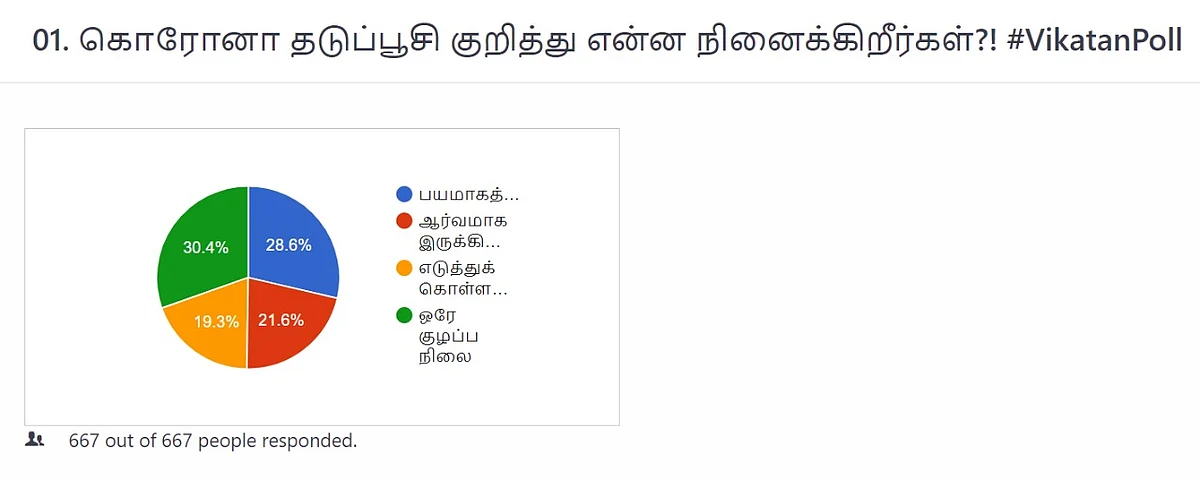 கோவிட்-19 தடுப்பூசி | Vikatan Poll
