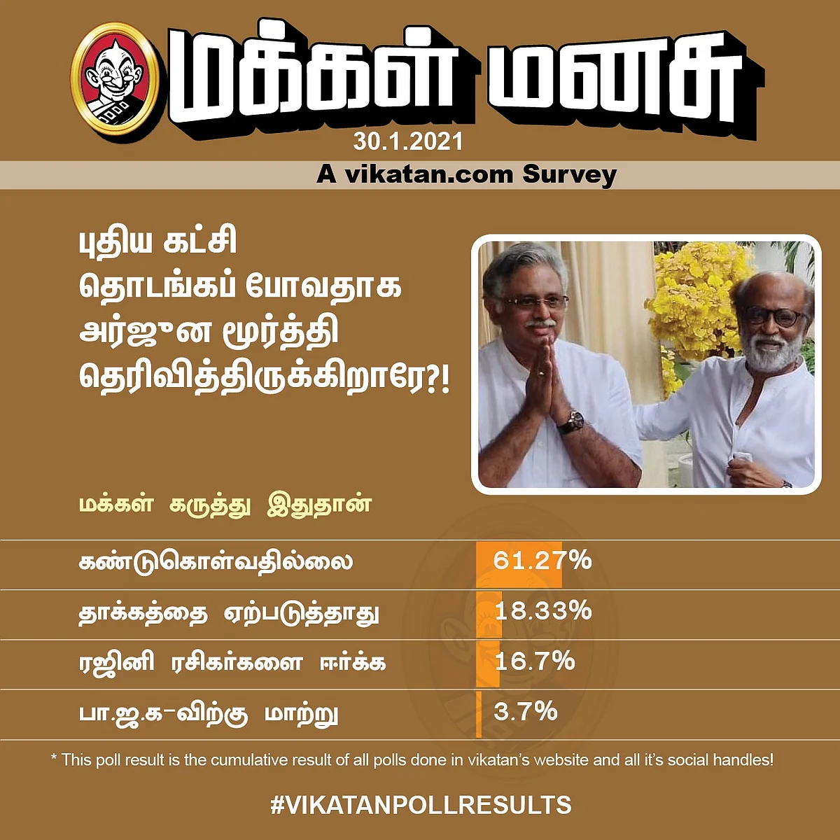 புதிய கட்சி தொடங்கப்போவதாக அர்ஜுனமூர்த்தி அறிவித்திருப்பது பற்றி உங்கள் கருத்து? #VikatanPollResults