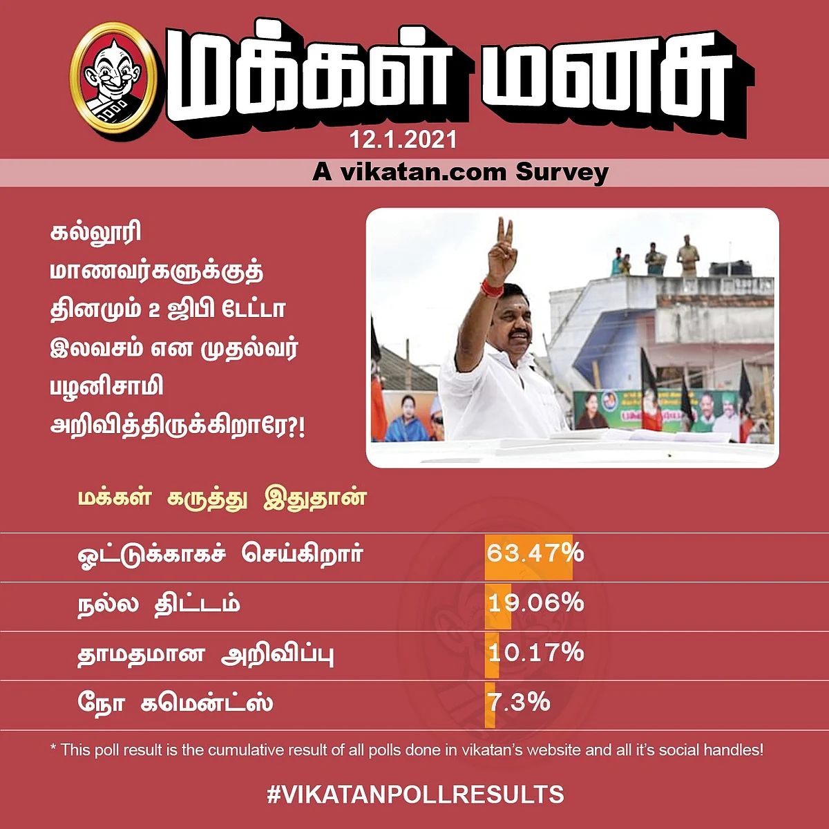 2 ஜிபி டேட்டா | Vikatan Poll