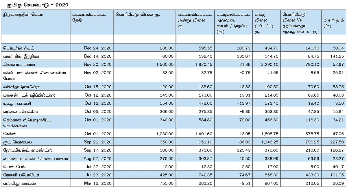 வரிசை கட்டும் ஐ.பி.ஓ-க்கள்... முதலீடு செய்தால் லாபமா..? முதலீட்டாளர்கள் கவனத்துக்கு..!