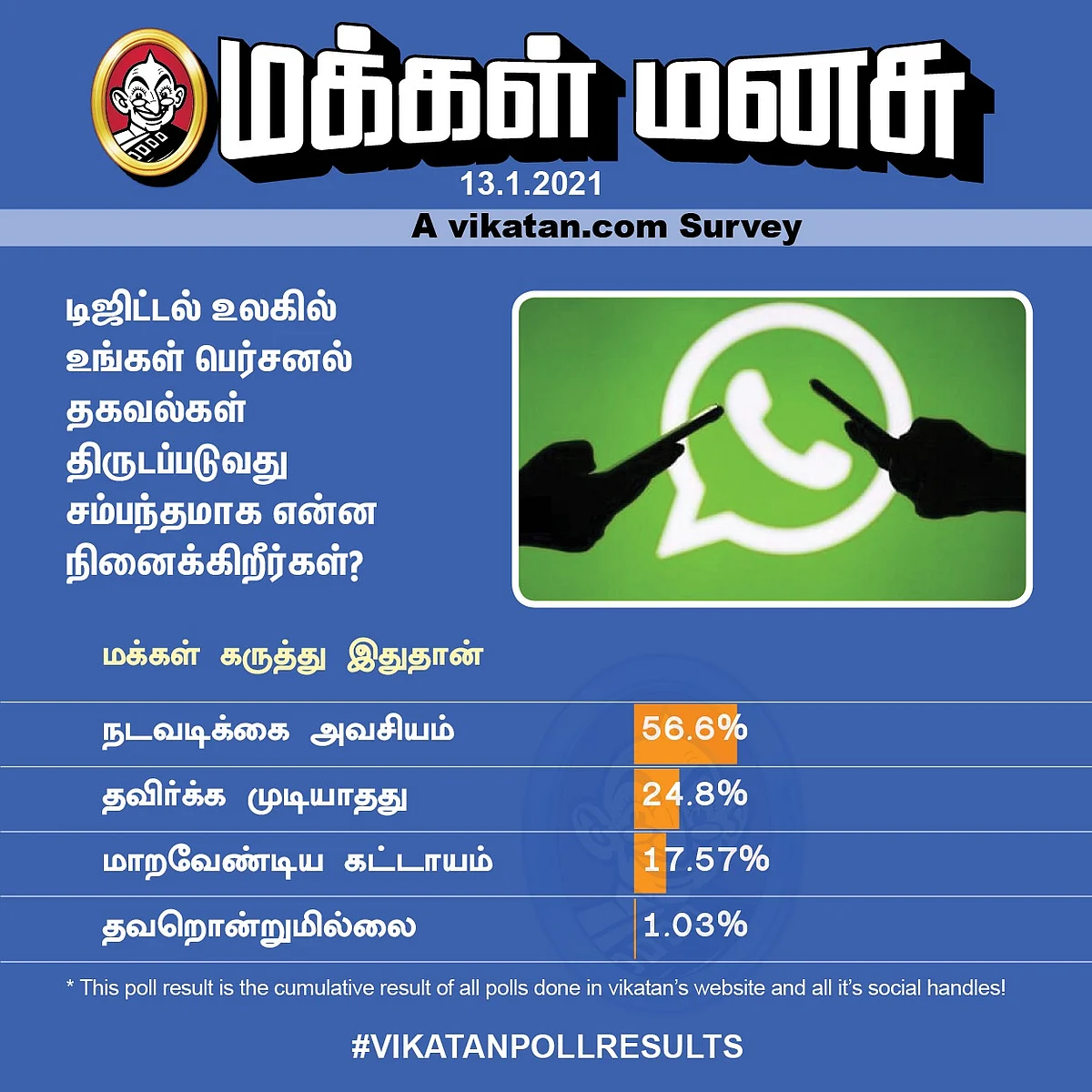 வாட்ஸ்அப் | Vikatan Poll