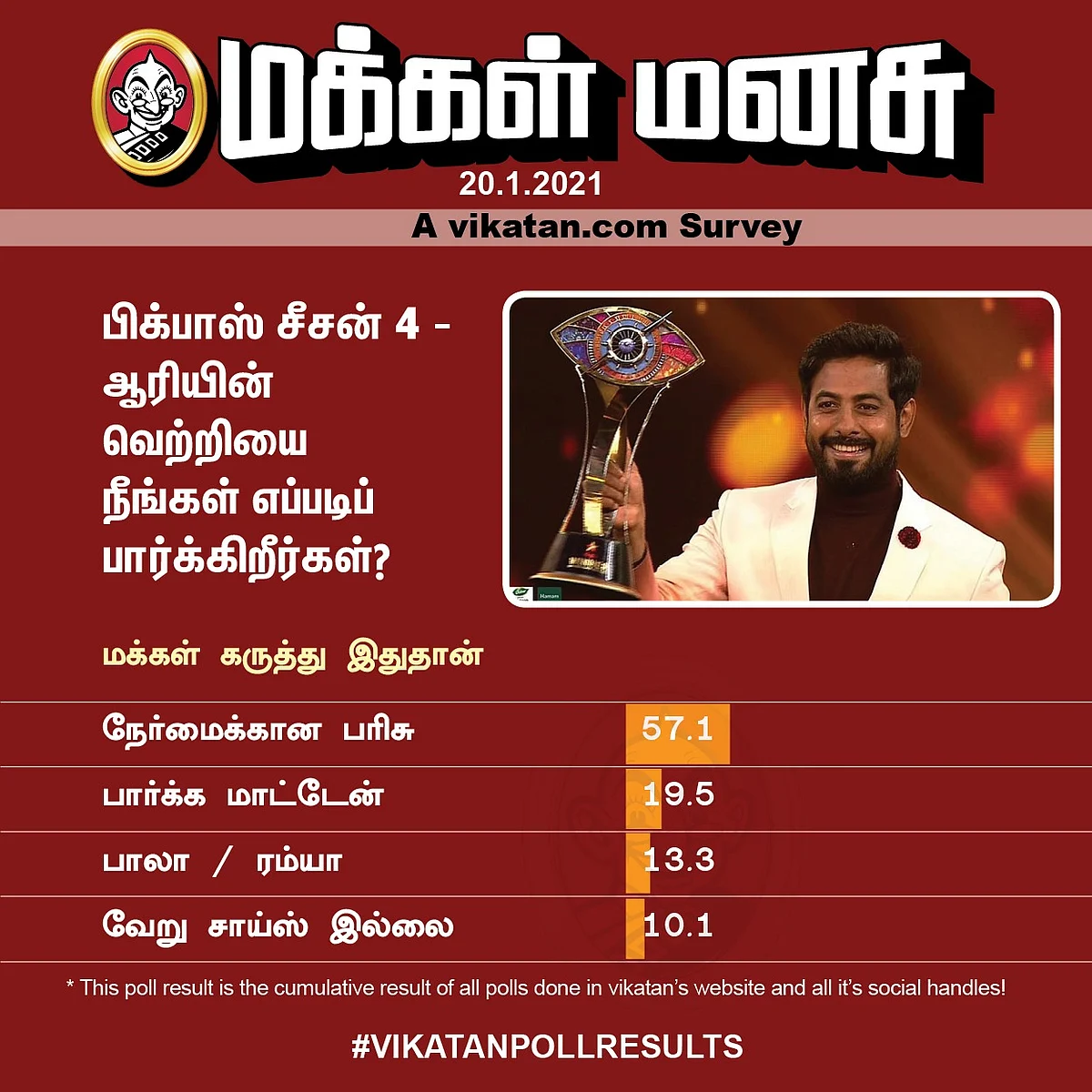 பிக்பாஸ் ஆரி | Vikatan Poll