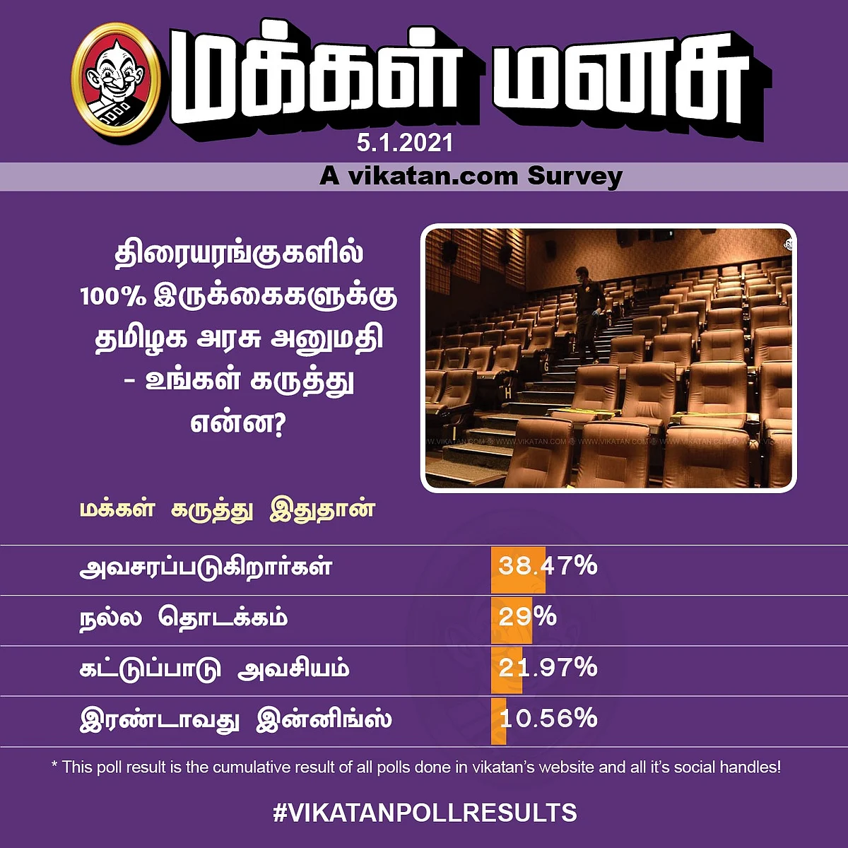 திரையரங்கு | Vikatan Poll