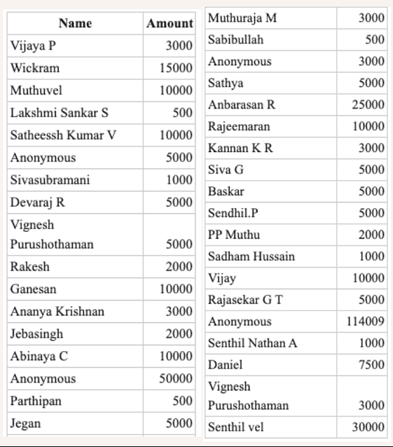 உதவிய வாசகர்கள் விவரம்