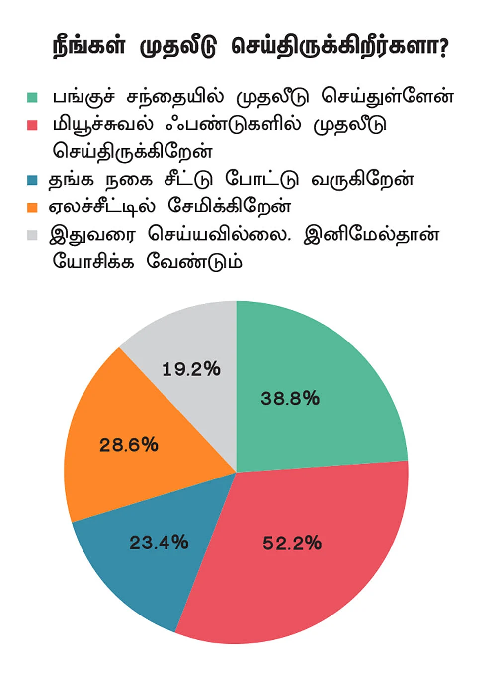முதலீடு