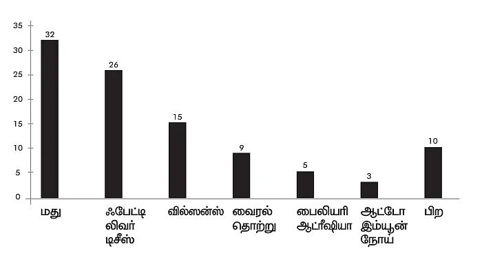 குளோபல் மருத்துவமனையில் கடந்த ஒரு வருடத்தில் நடத்தப்பட்ட 100 கல்லீரல் மாற்று அறுவை சிகிச்சைக்கான காரணங்களின் அட்டவணை. இதில் 90% நோய்கள் தவிர்க்கப்படக்கூடியவை