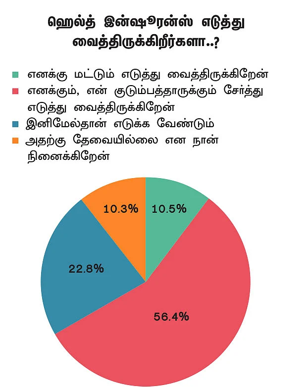 செலவு... சேமிப்பு... முதலீடு... கடன்... காப்பீடு... பணத்தைக் கையாள்வதில் இளைஞர்கள் கில்லாடிகளா..?
