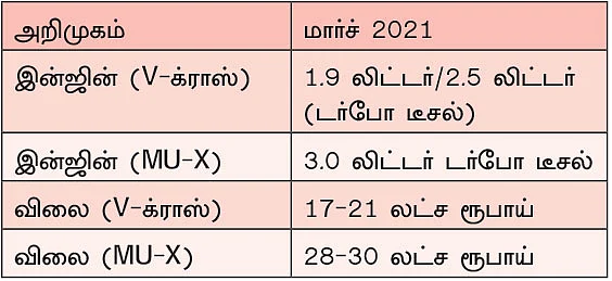 வரப்போகும் எஸ்யூவிகள் 2021