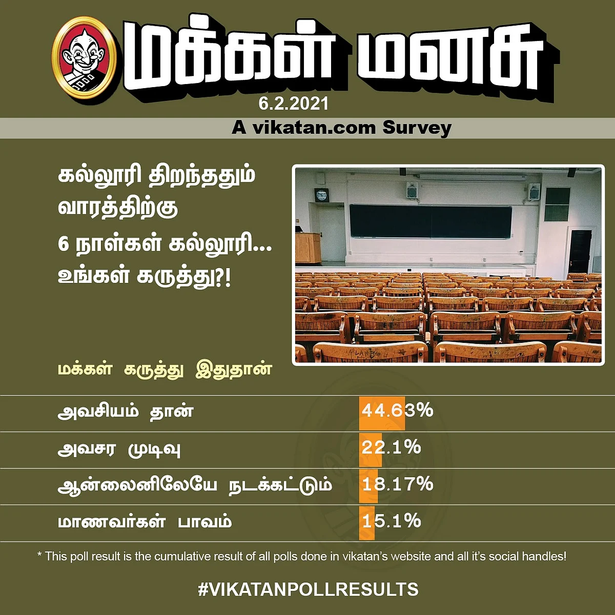 College | Vikatan Poll