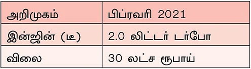 வரப்போகும் எஸ்யூவிகள் 2021
