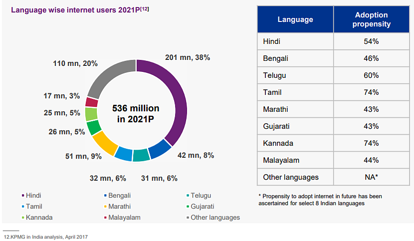 Language wise internet users 2021