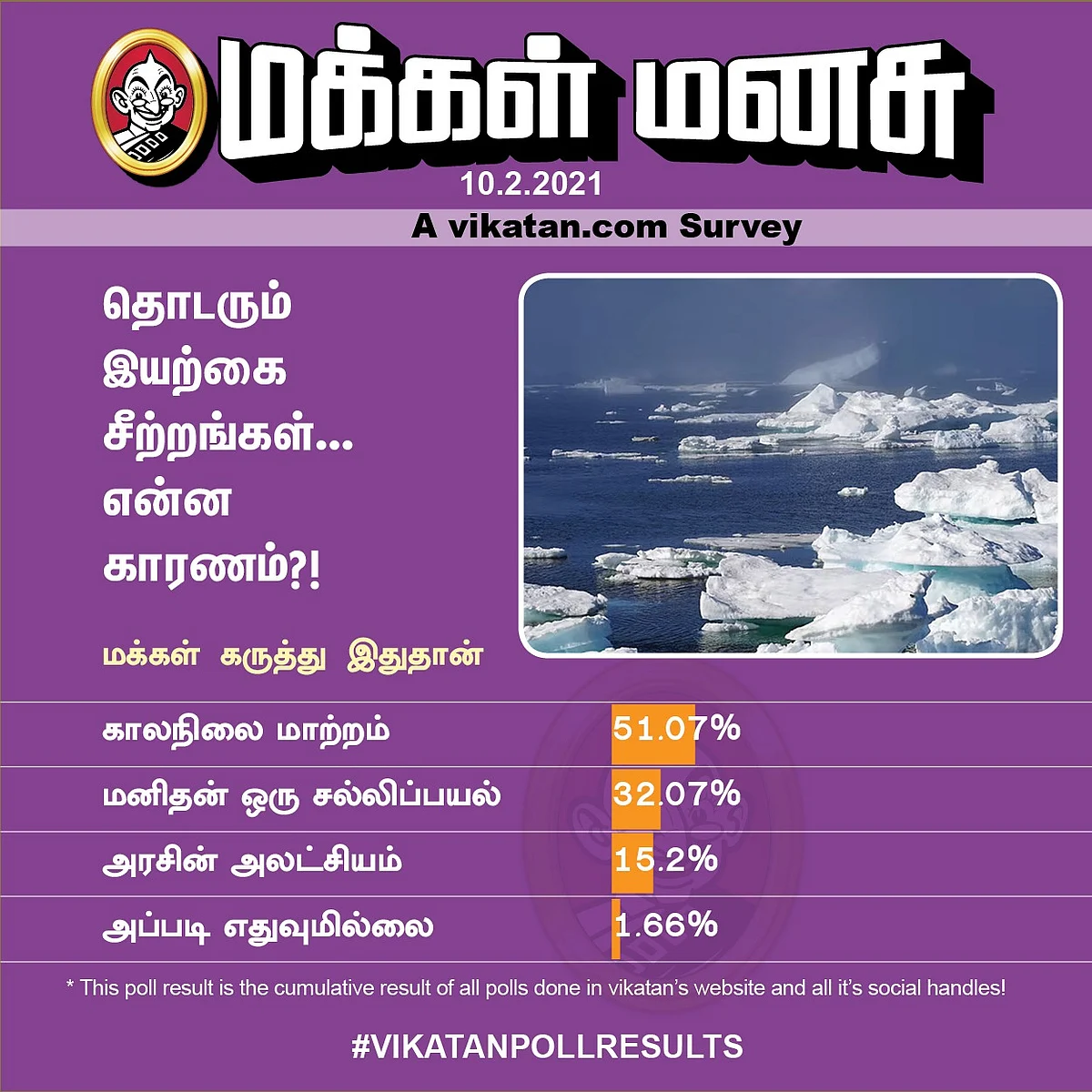 இயற்கை சீற்றங்கள் | #VikatanPoll