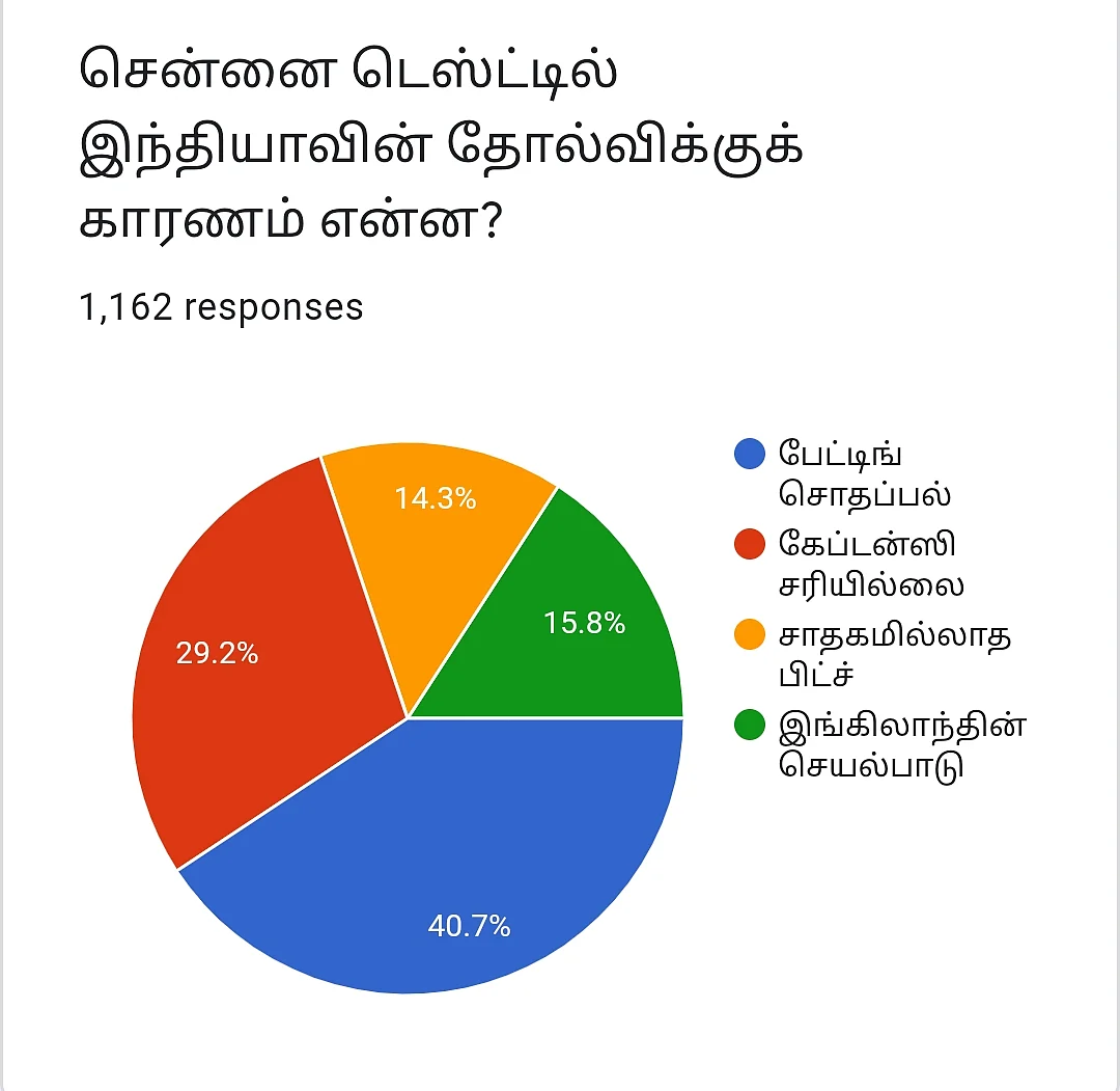 #INDvENG | Vikatan Poll