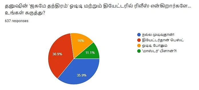 ஜகமே தந்திரம் | Vikatan Poll