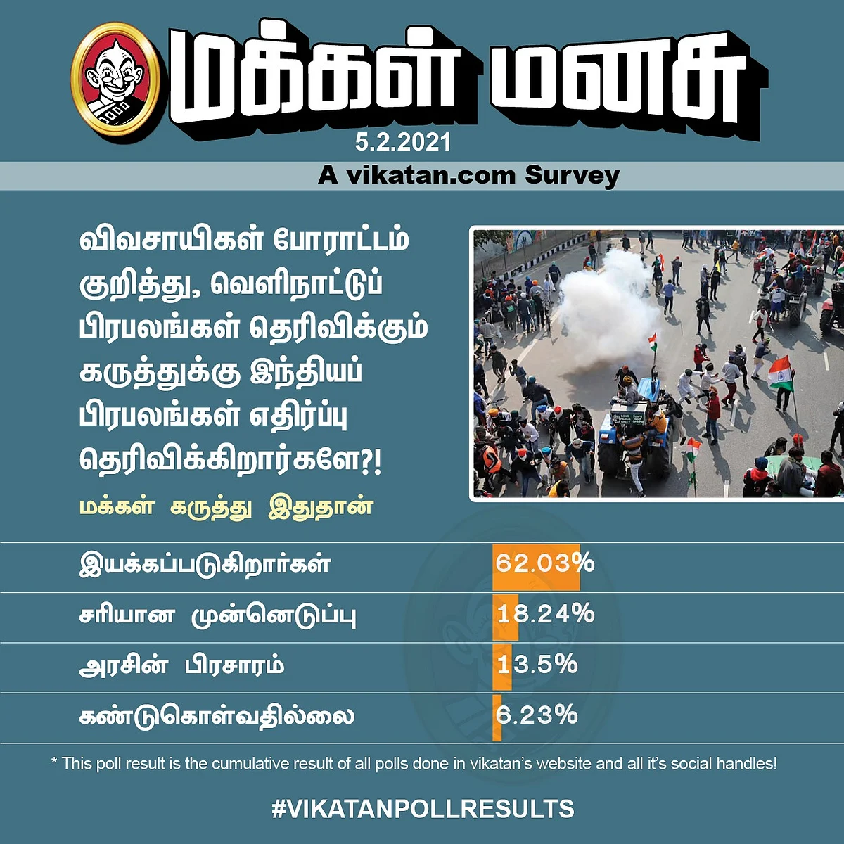 விவசாயிகள் போராட்டம் | Vikatan Poll