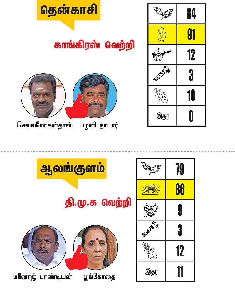 திருநெல்வேலி - தென்காசி - விருதுநகர் மாவட்ட தொகுதிகள்: 2021- சட்டசபைத் தேர்தல் மெகா கணிப்பு