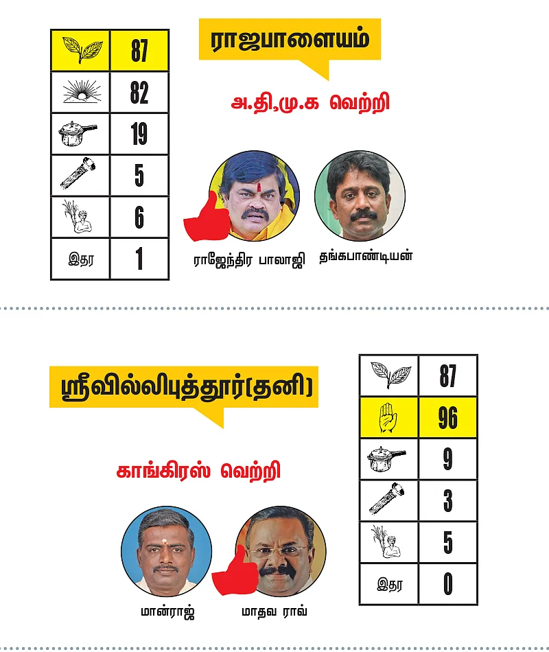 திருநெல்வேலி - தென்காசி - விருதுநகர் மாவட்ட தொகுதிகள்: 2021- சட்டசபைத் தேர்தல் மெகா கணிப்பு