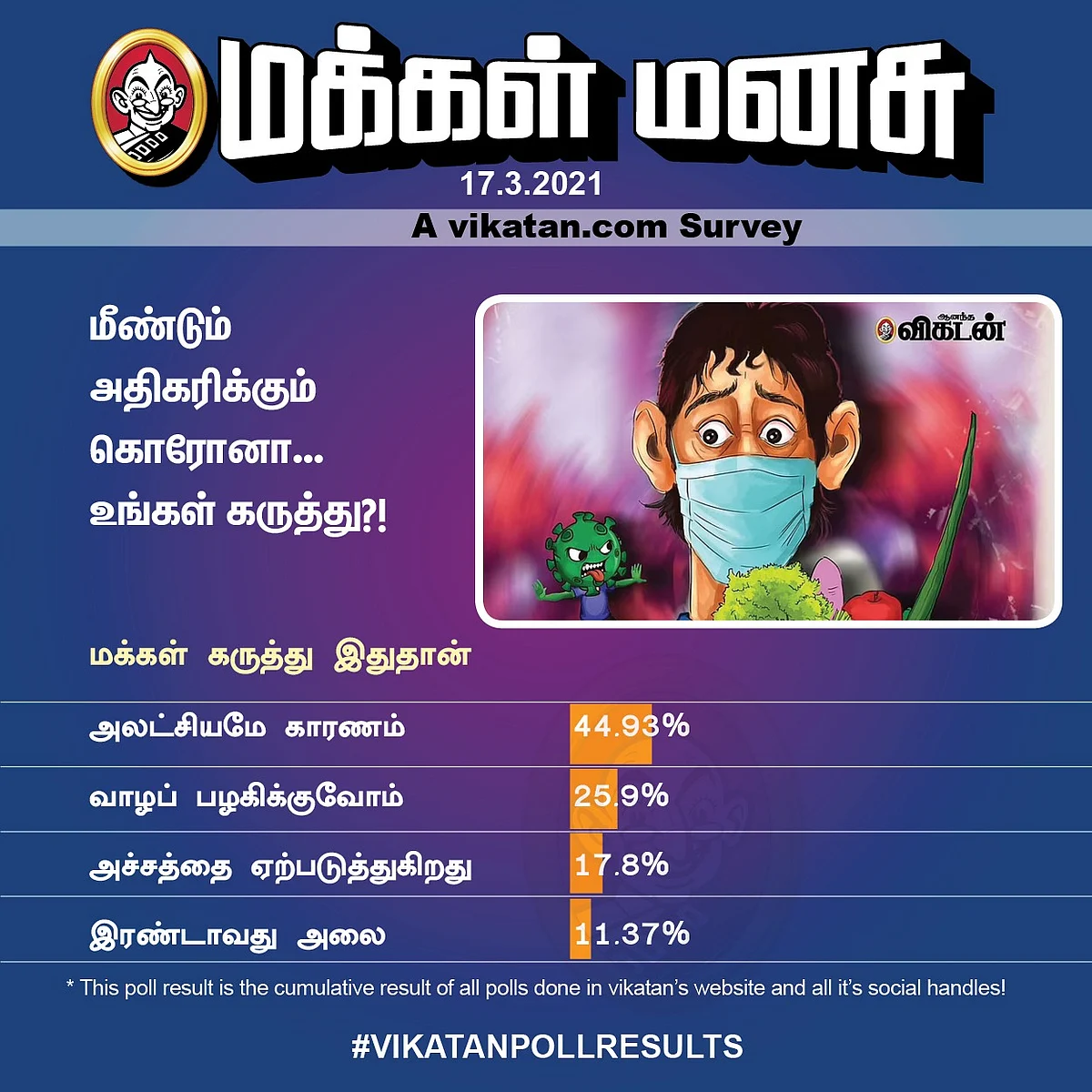 Coronavirus | #VikatanPoll