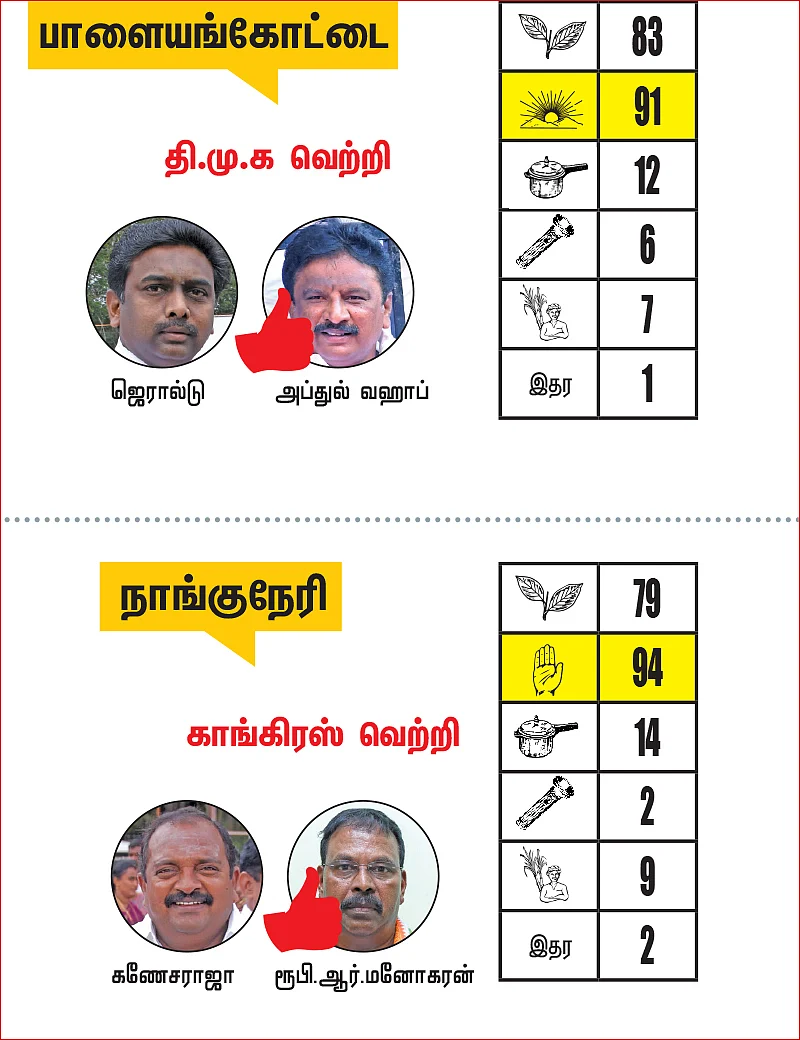 திருநெல்வேலி - தென்காசி - விருதுநகர் மாவட்ட தொகுதிகள்: 2021- சட்டசபைத் தேர்தல் மெகா கணிப்பு