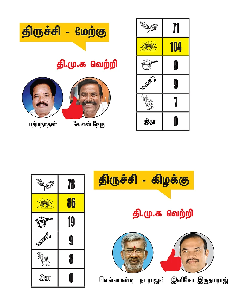 திருச்சி - அரியலூர் - பெரம்பலூர் மாவட்டங்களில் உள்ள தொகுதிகள்: 2021- சட்டசபைத் தேர்தல் மெகா கணிப்பு