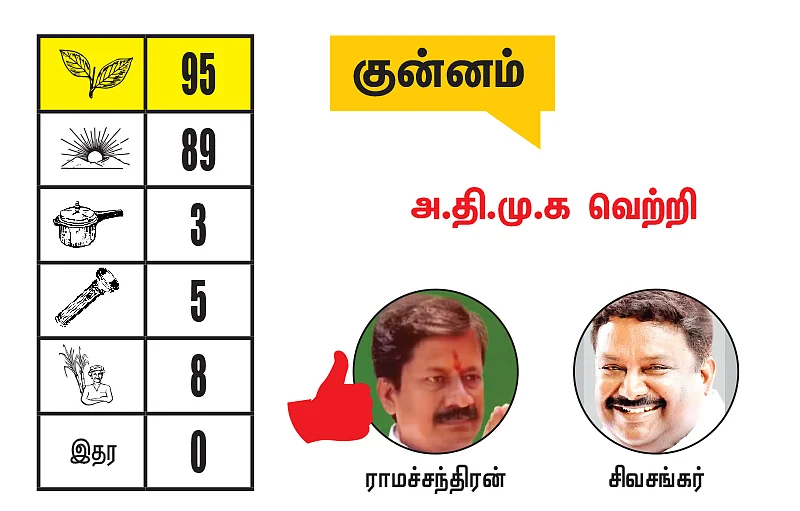 திருச்சி - அரியலூர் - பெரம்பலூர் மாவட்டங்களில் உள்ள தொகுதிகள்: 2021- சட்டசபைத் தேர்தல் மெகா கணிப்பு
