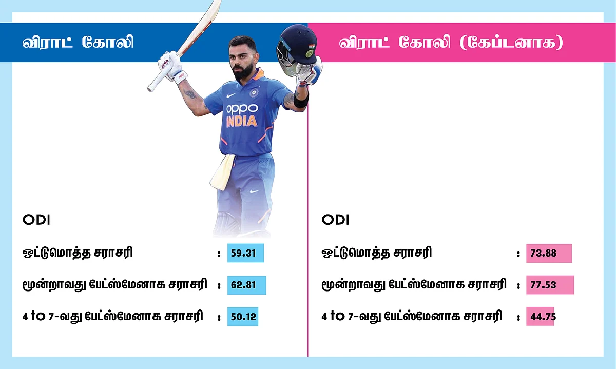 Virat Kohli ODI average