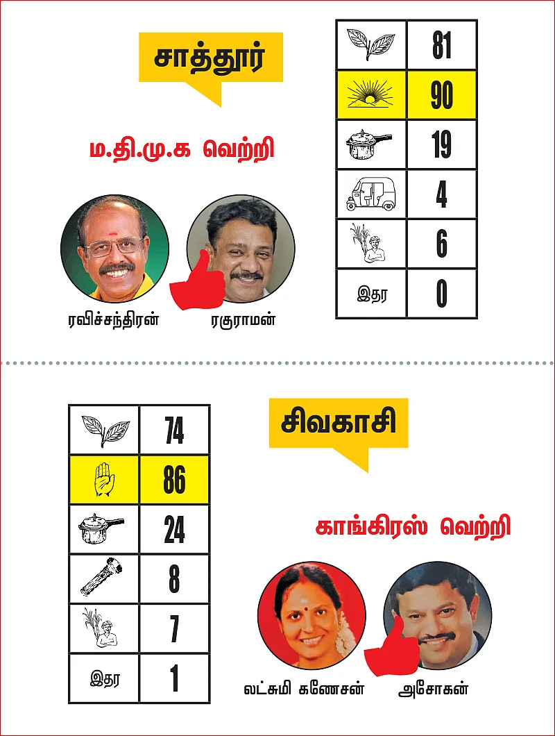 திருநெல்வேலி - தென்காசி - விருதுநகர் மாவட்ட தொகுதிகள்: 2021- சட்டசபைத் தேர்தல் மெகா கணிப்பு