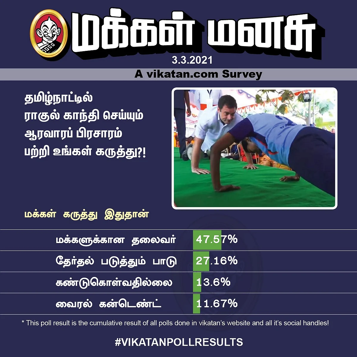 ராகுல் காந்தி | Vikatan Poll