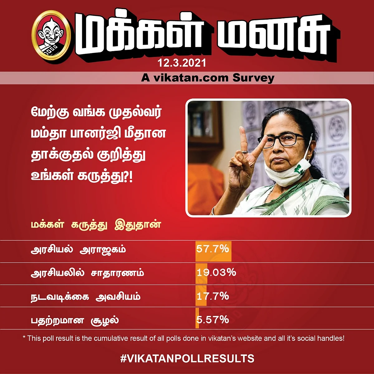 மம்தா பானர்ஜி | Vikatan Poll