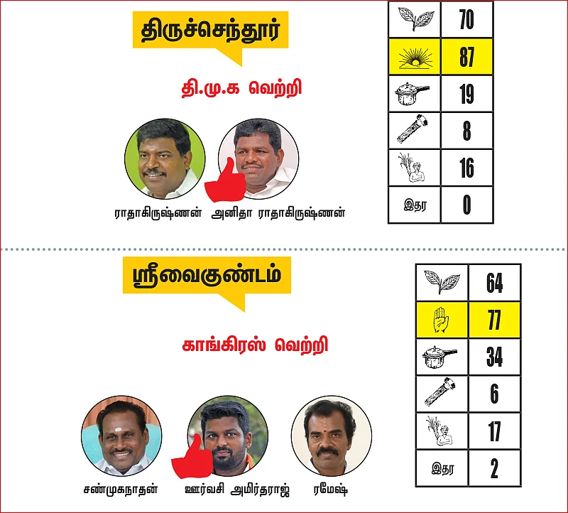 கன்னியாகுமரி - தூத்துக்குடி மாவட்டங்களில் உள்ள தொகுதிகள்: 2021- சட்டசபைத் தேர்தல் மெகா கணிப்பு