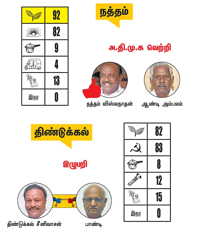 தேனி - திண்டுக்கல் - புதுக்கோட்டை மாவட்டங்களில் உள்ள தொகுதிகள்: 2021- சட்டசபைத் தேர்தல் மெகா கணிப்பு