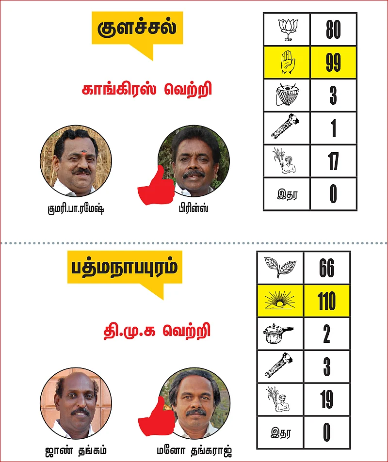 கன்னியாகுமரி - தூத்துக்குடி மாவட்டங்களில் உள்ள தொகுதிகள்: 2021- சட்டசபைத் தேர்தல் மெகா கணிப்பு