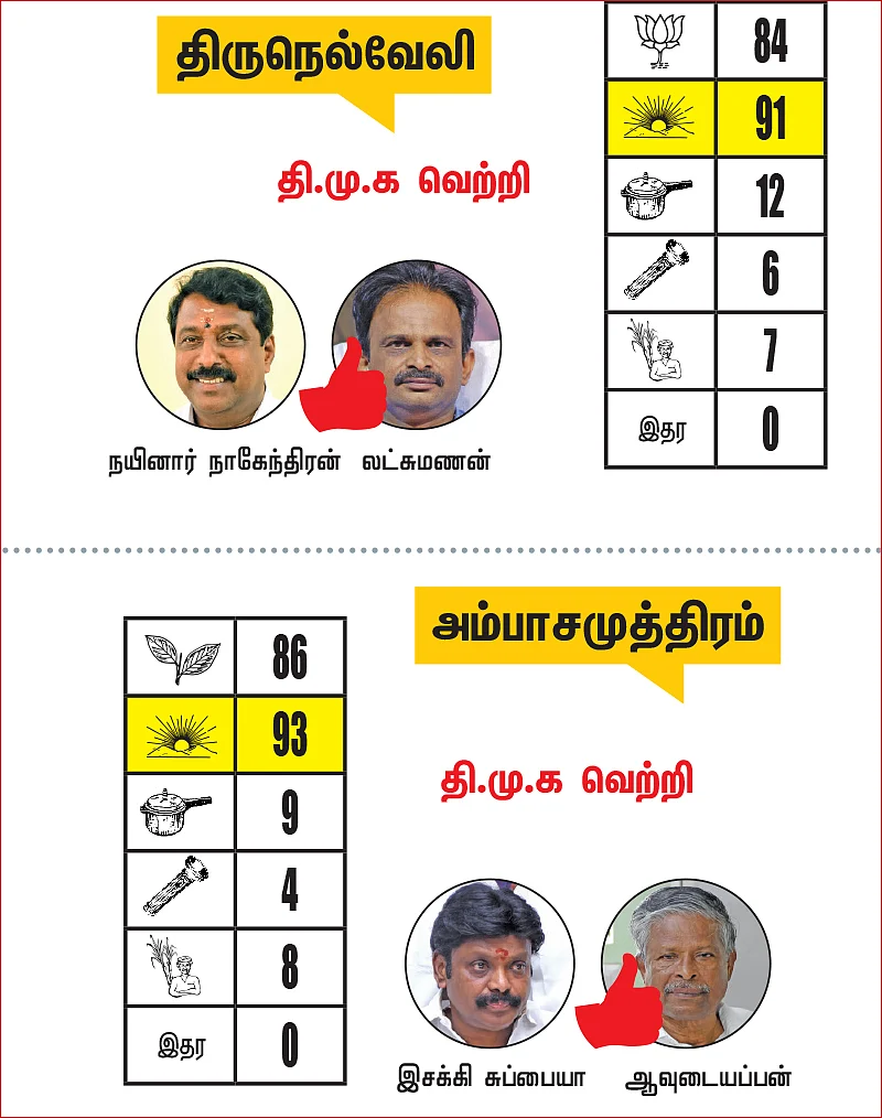 திருநெல்வேலி - தென்காசி - விருதுநகர் மாவட்ட தொகுதிகள்: 2021- சட்டசபைத் தேர்தல் மெகா கணிப்பு