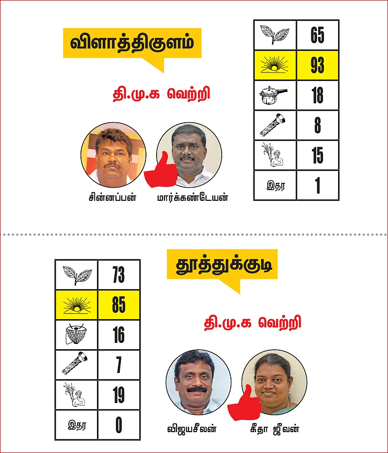 கன்னியாகுமரி - தூத்துக்குடி மாவட்டங்களில் உள்ள தொகுதிகள்: 2021- சட்டசபைத் தேர்தல் மெகா கணிப்பு