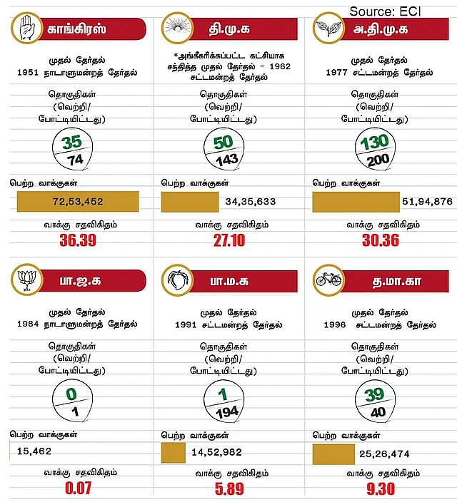 முதல் தேர்தலில் வாக்கு சதவிகிதம்: அ.தி.மு.க 30.36; தே.மு.தி.க 8.38... தி.மு.க, பா.ஜ.க எவ்வளவு?!