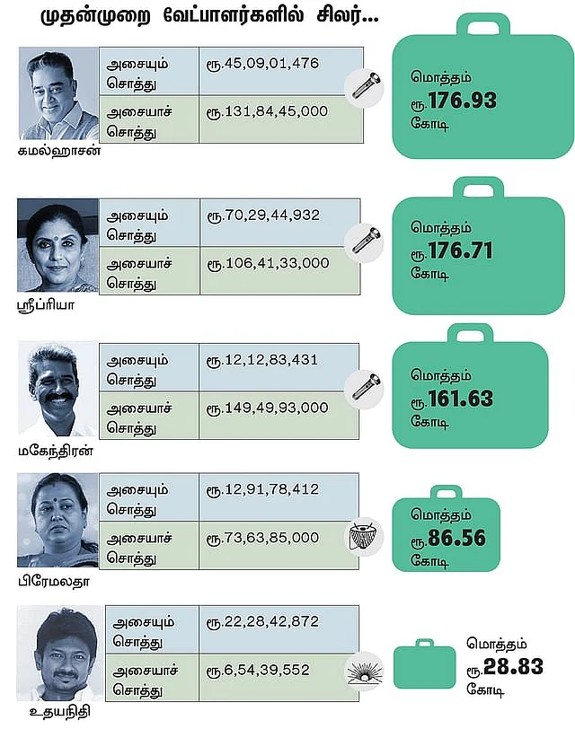 அரசியல்வாதிகளின் சொத்து விவரம்