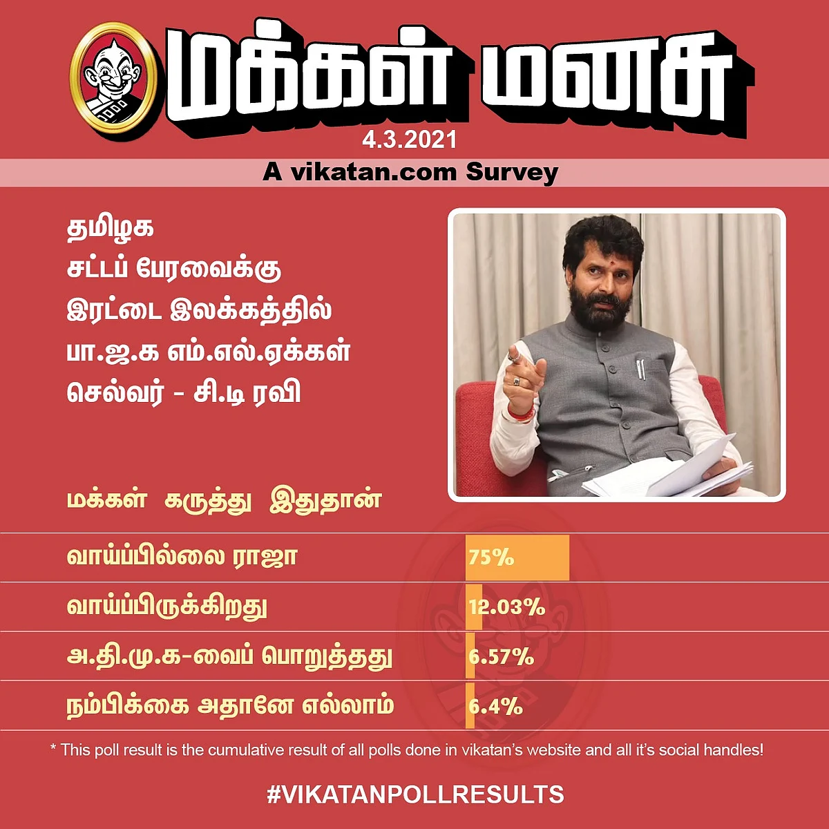 சி.டி.ரவி | Vikatan Poll