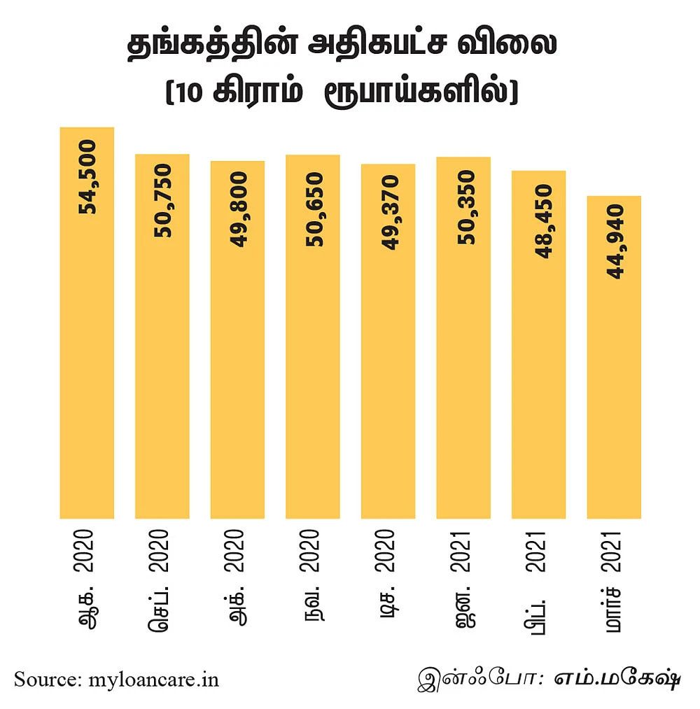 தங்கத்தின் அதிகபட்ச விலை