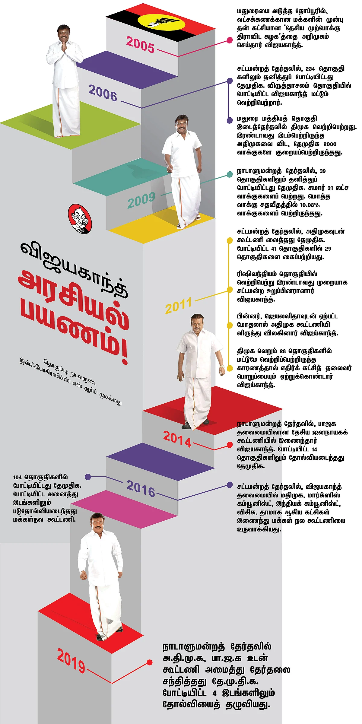 தே.மு,தி.க விஜயகாந்த் இன்போ