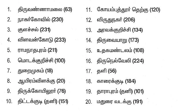#BREAKING பா.ஜ.க போட்டியிடும் 20 தொகுதிகள் பட்டியல் வெளியானது!