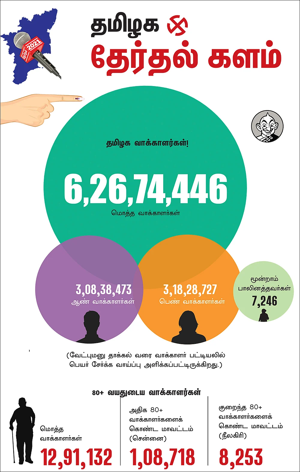 TN Election 2021: முதல் முறை வாக்காளர்கள் 8.97 லட்சம் பேர்; 80+ வாக்காளர்கள் எவ்வளவு பேர் தெரியுமா?!
