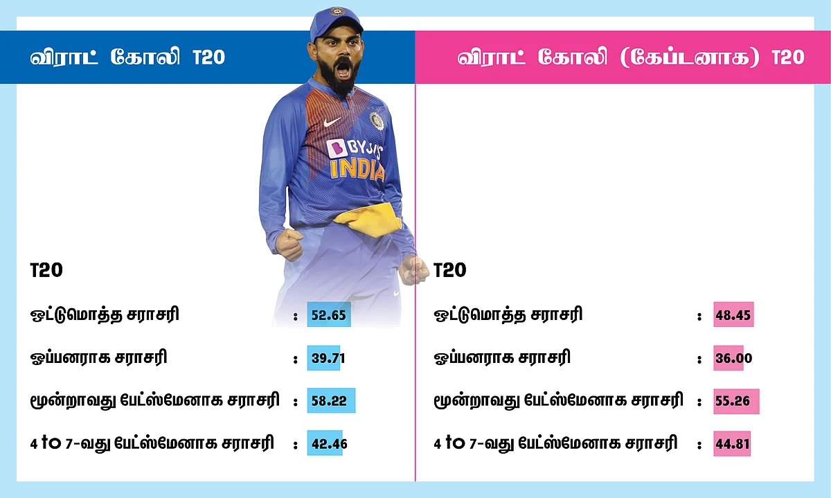 Virat Kohli T20 average