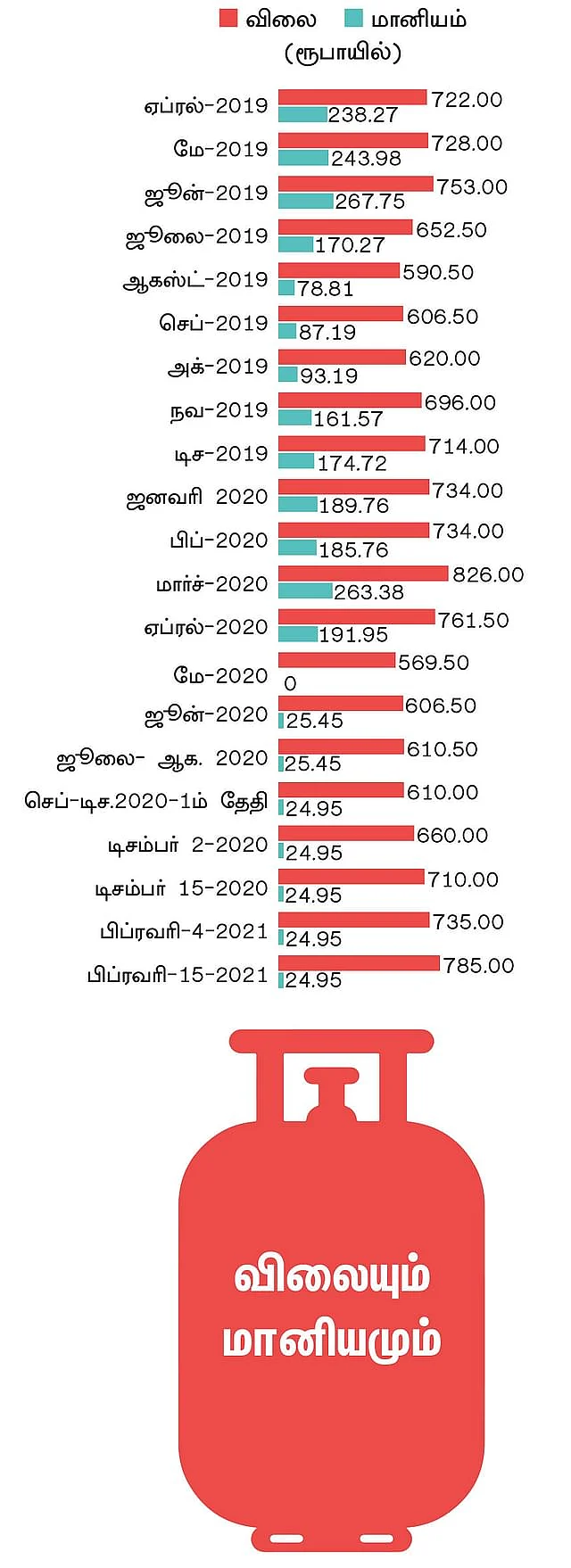 சமையல் எரிவாயு விலையும், மானியமும்