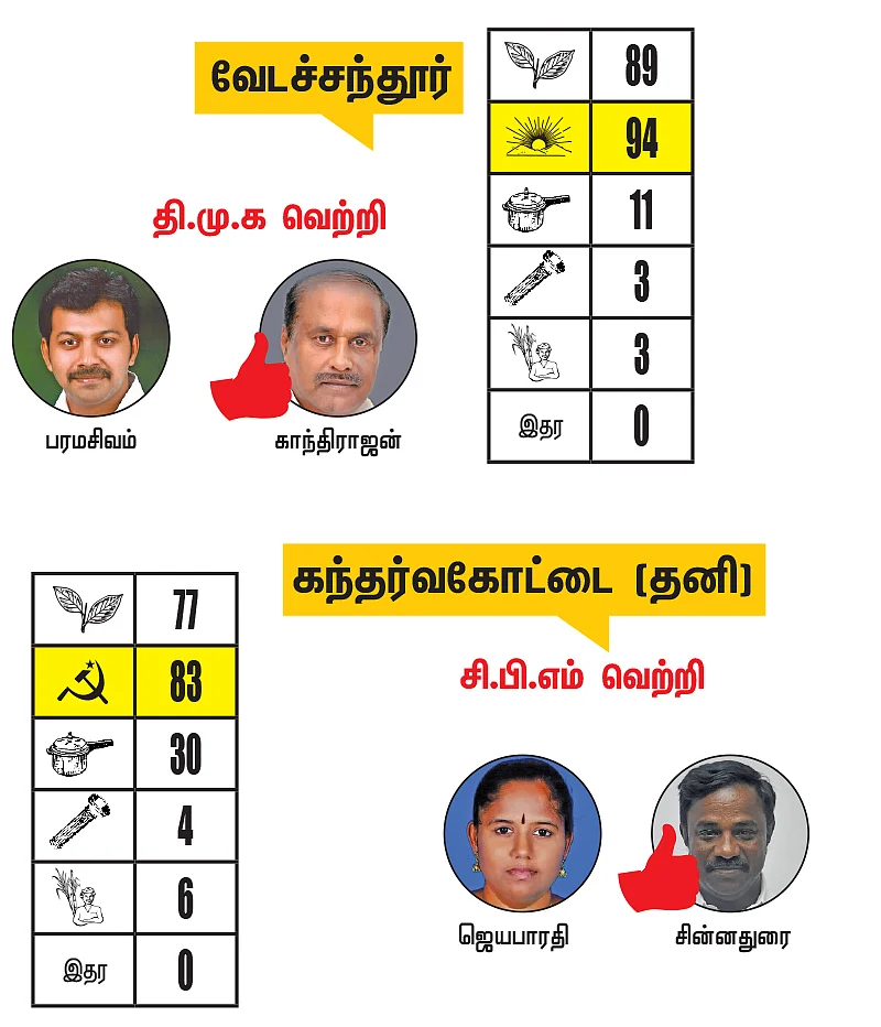 தேனி - திண்டுக்கல் - புதுக்கோட்டை மாவட்டங்களில் உள்ள தொகுதிகள்: 2021- சட்டசபைத் தேர்தல் மெகா கணிப்பு